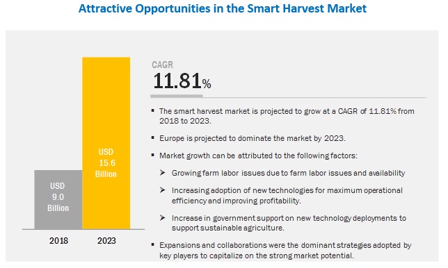 Smart Harvest Market