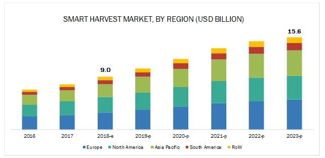 Smart Harvest Market