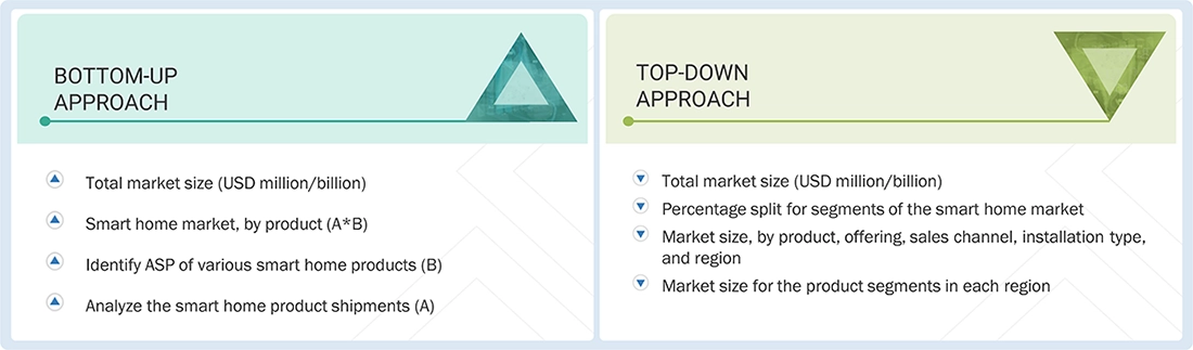 Smart Home Market Top Down and Bottom Up Approach