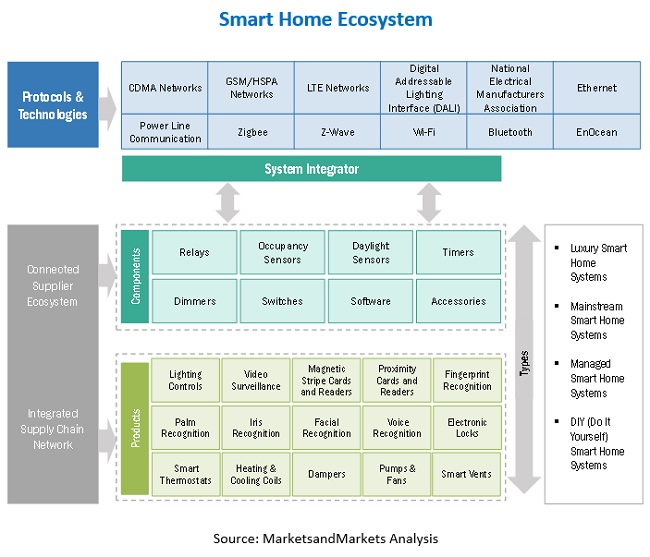 Smart Home Market Ecosystem