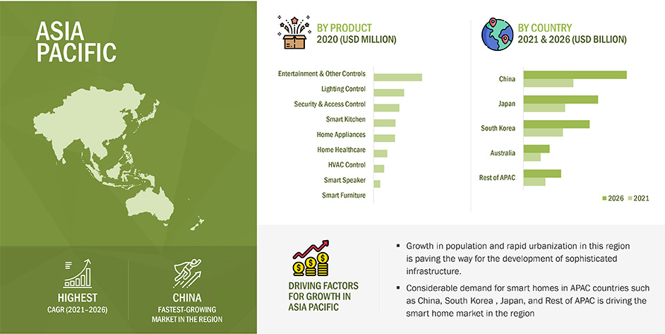 Smart Home Market by Region