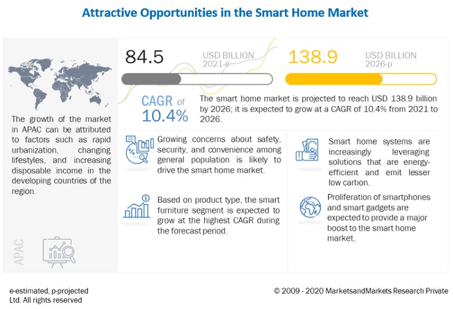 Smart Home Market