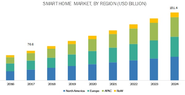 Smart Homes Market