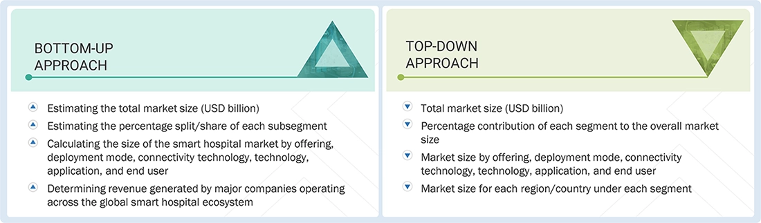 Smart Hospital Market Top Down and Bottom Up Approach Smart Hospital Market Top Down and Bottom Up Approach