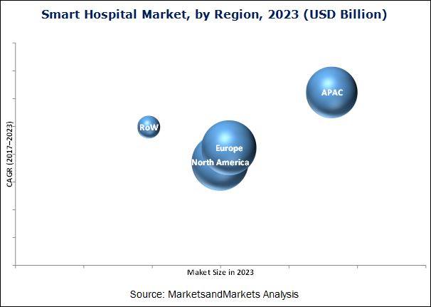 Smart Hospital Market