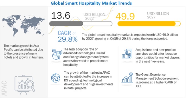 Smart Hospitality Market