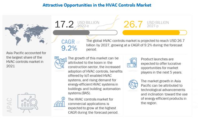 HVAC Controls Market 