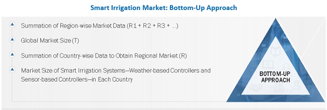 Smart Irrigation Market Size, and Share 