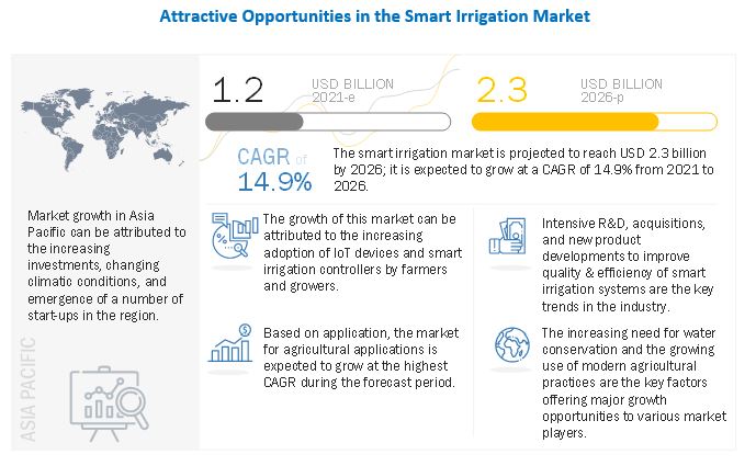Smart Irrigation Market 