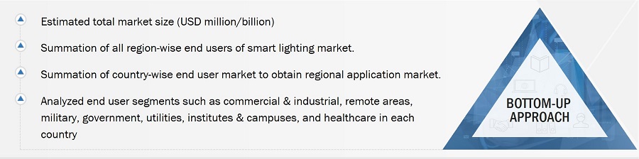 Smart Lighting Market
 Size, and Bottom-up Approach 