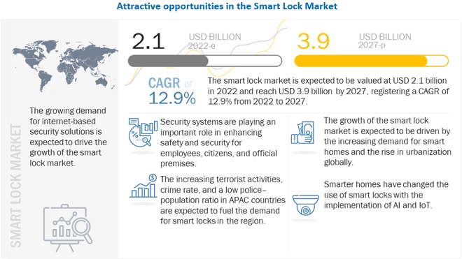 Smart Lock Market