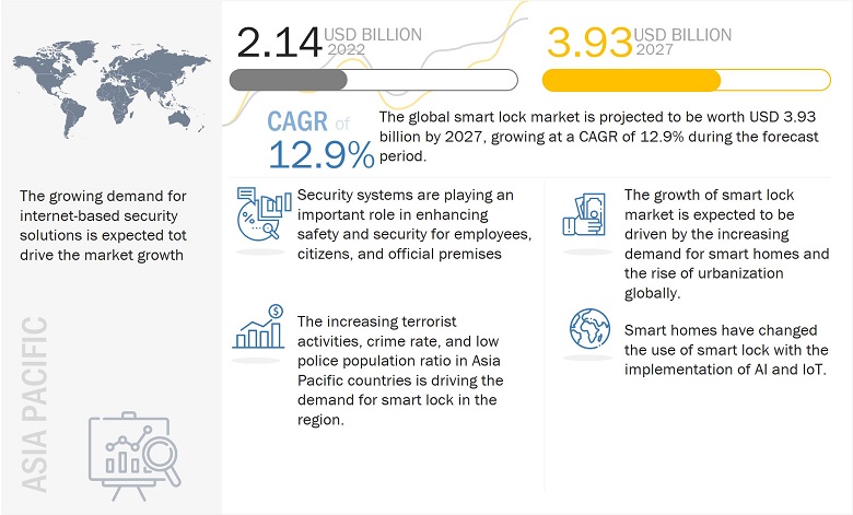 Smart Lock Market