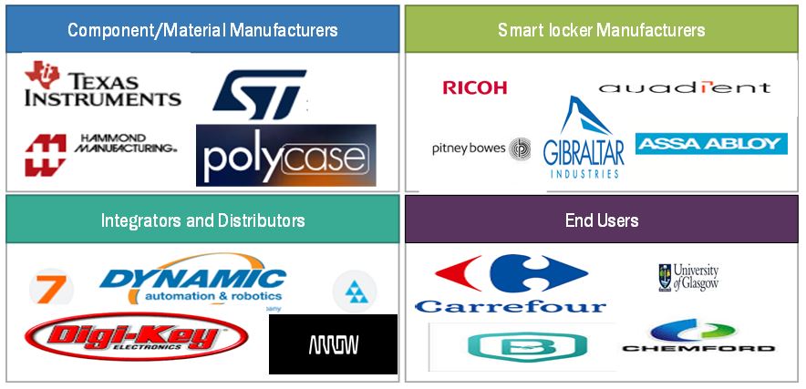 Smart Locker Market by Ecosystem