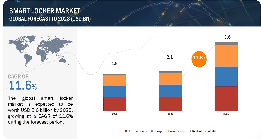 Smart Locker Market 