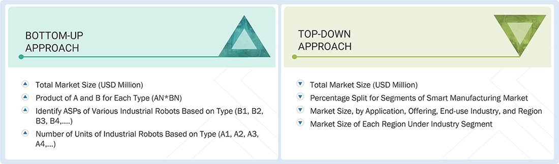 Smart Manufacturing Market Top Down and Bottom Up Approach Smart Manufacturing Market Top Down and Bottom Up Approach