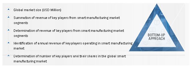 Smart Manufacturing Market Size, and Bottom-Up Approach 