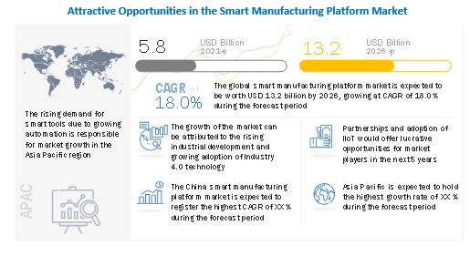 Smart Manufacturing Platform Market 