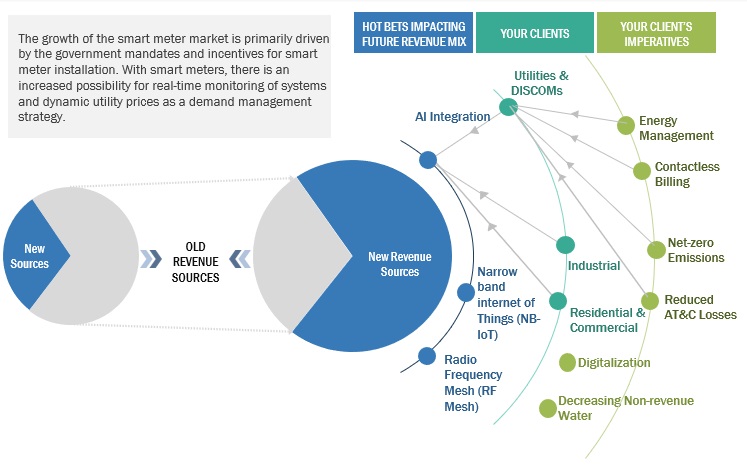 Smart Meter Market Size, and Share