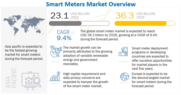Smart Meter Market