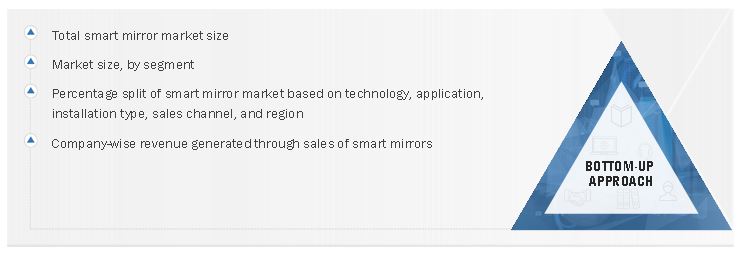Smart Mirror Market Size, and Bottom-Up Approach 