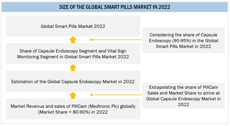 Smart Pill Technology Market Size, and Share 