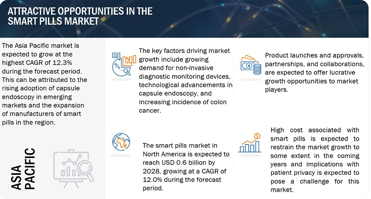 Smart Pill Technology Market