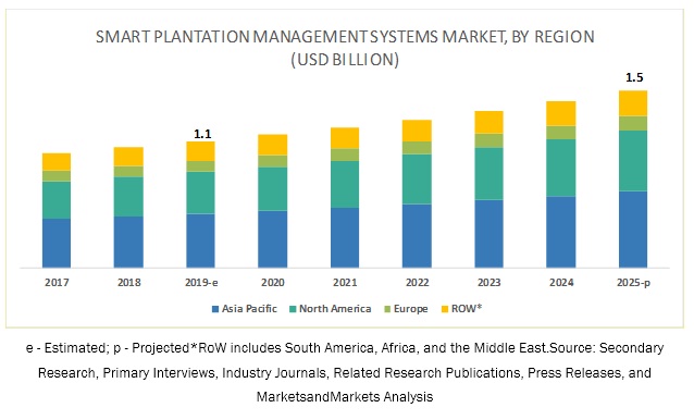Smart Plantation Management Systems Market
