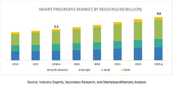 Smart Pneumatics Market
