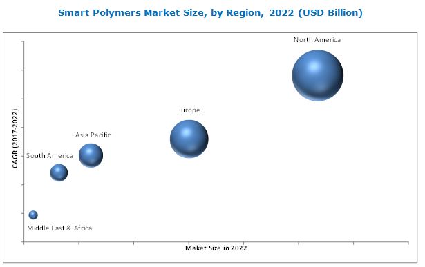 Smart Polymers Market