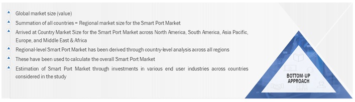 Smart Port Market  Size, and Share