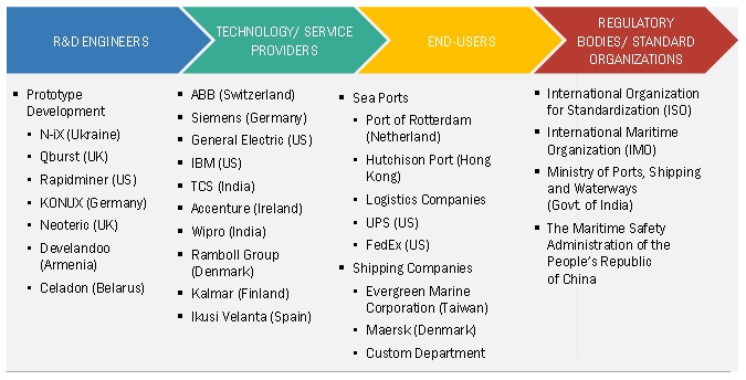 Smart Port Market Map