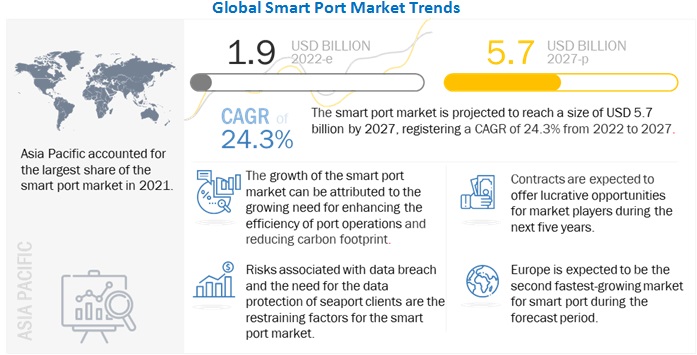 Smart Port Market