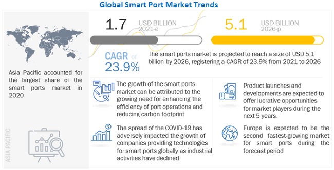 Smart Ports Market