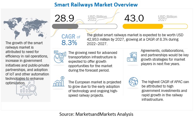Smart Railways Market