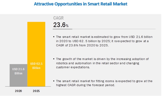 Smart Retail Market