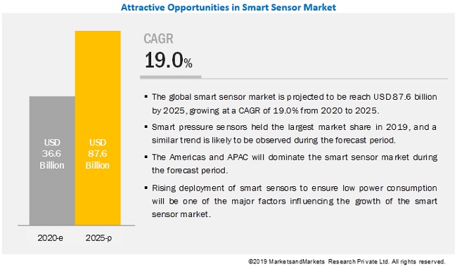 Smart Sensor Market