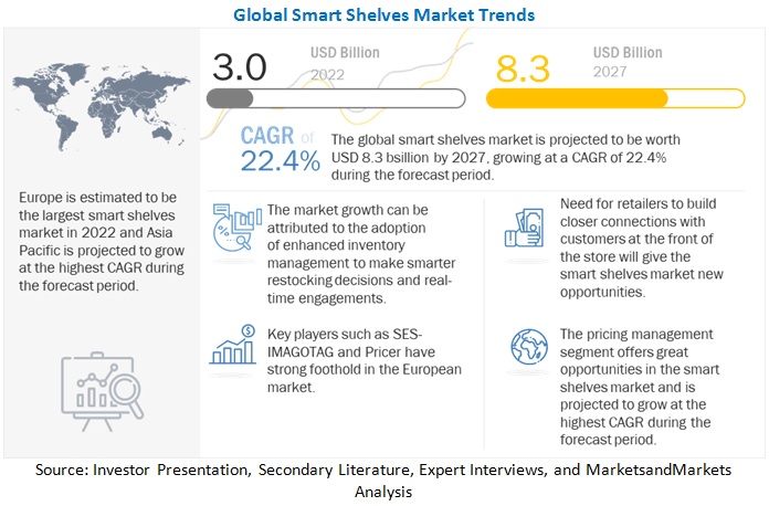 Smart Shelves Market