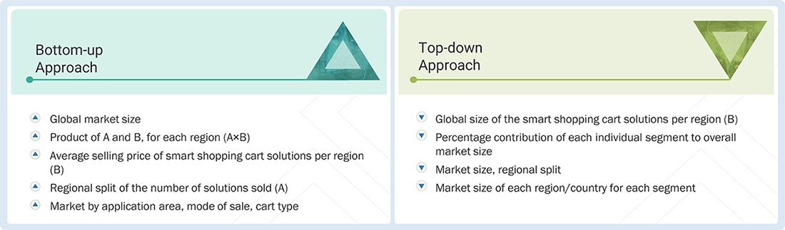 Smart Shopping Cart Market Top Down and Bottom Up Approach Smart Shopping Cart Market Top Down and Bottom Up Approach