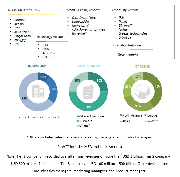 Smart Space Market Size, and Share 