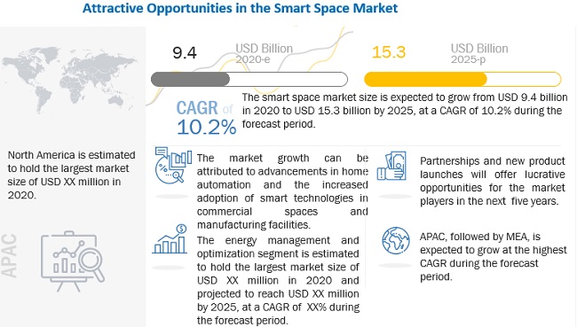 Smart Space Market