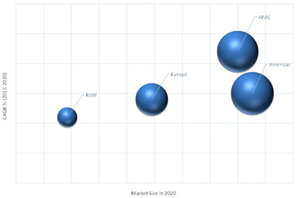 Smart Textiles Market