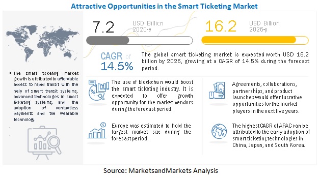 Smart Ticketing Market 