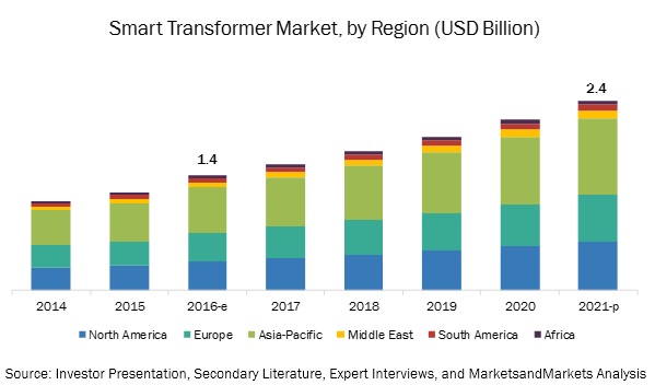 Smart Transformers Market