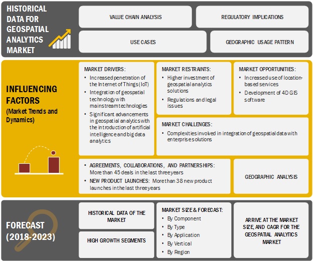 Smart Transportation Market