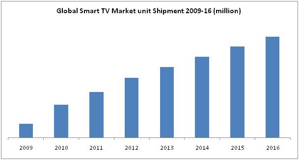 smart TV market