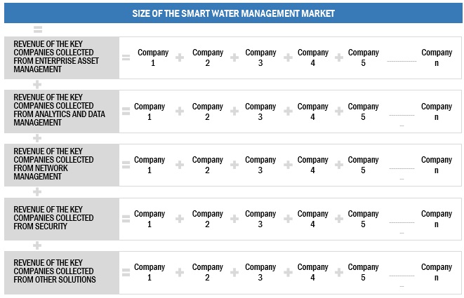 Smart Water Management Market Size, and Share