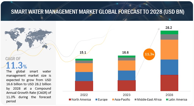 Smart Water Management Market  