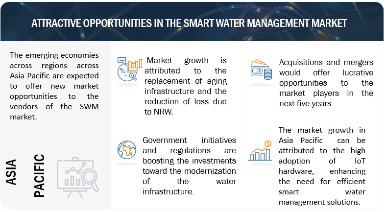 Smart Water Management Market  
