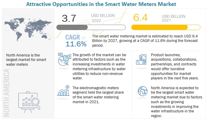 Smart Water Metering Market