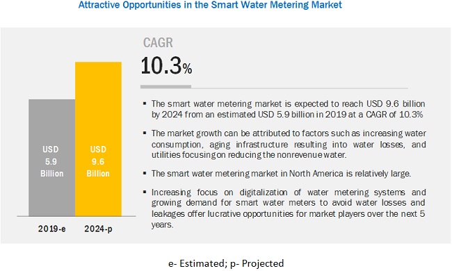 Water Meter Sizing Chart Commercial